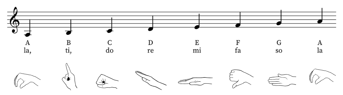 La-based natural minor scale